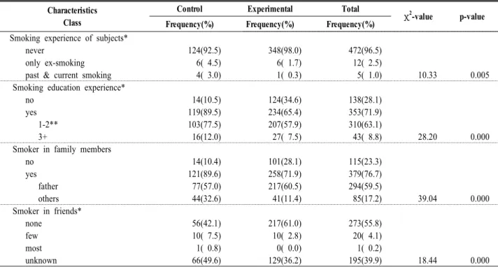 Table  2.  Homogeneity  of  smoking  related  factors  of  the  control  and  experimental  group  (N=494) Characteristics