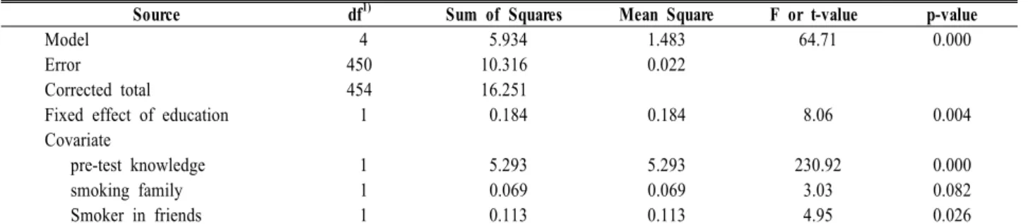 Table  4.  ANCOVA  on  the  smoking  knowledge  (N=494*)