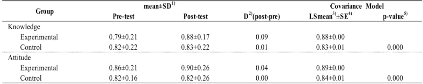 Table  6.  The  Difference  of  pre  and  post  test  on  the  smoking  knowledge  and  attitude  (N=494)