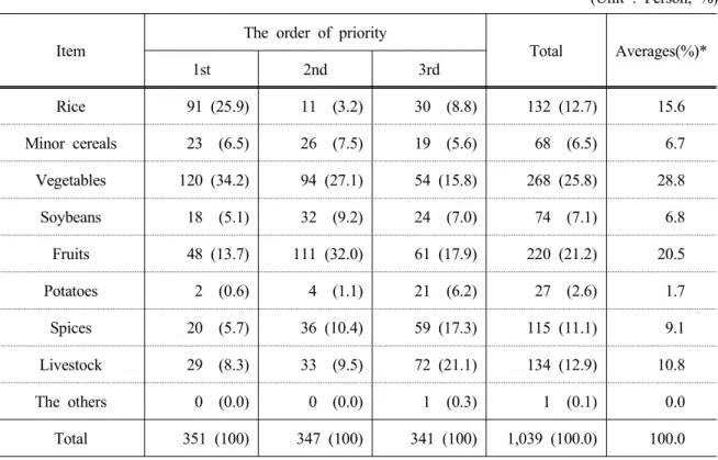 Table 9. Items of purchasing increasing intention