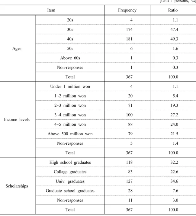 Table 1. Characteristics of respondents