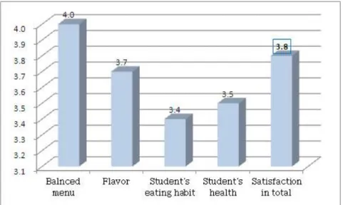Fig. 1. Satisfaction index on school meals made from environment-friendly agri-products