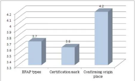 Fig. 2. Awareness on a few sides of environment-friendly agri-products