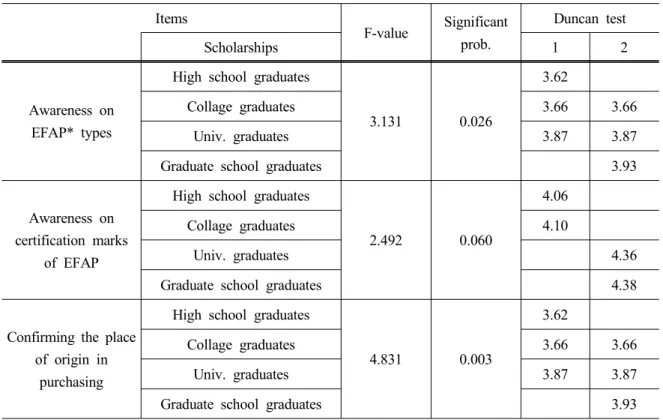 Table 3. Awareness differences on a few sides of environment-friendly agri-products by scholarship Items F-value Significant prob
