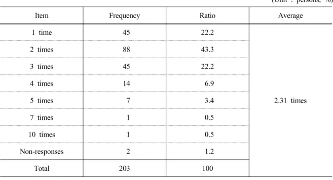 Table 5. Ratio of purchasing frequency of environment-friendly agri-products
