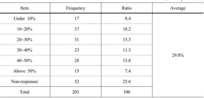 Table 6. Ratio of consumption increasing after school meals from environment-friendly agri-products (Unit  :  persons,  %)