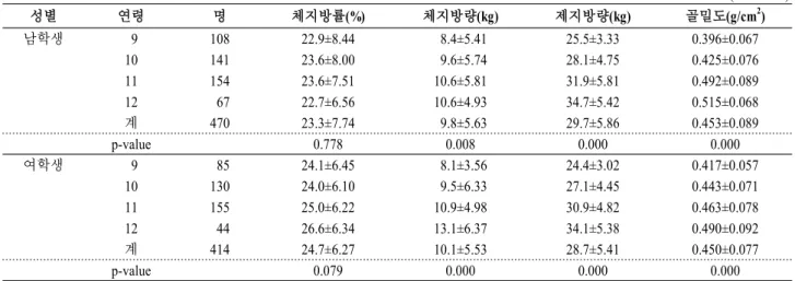 표  1.  성별,  연령별  체성분  및  골밀도의  분포 (Mean±SD) 성별 연령 명 체지방률(%) 체지방량(kg) 제지방량(kg) 골밀도(g/cm 2 ) 남학생  9 108 22.9±8.44  8.4±5.41 25.5±3.33 0.396±0.067 10 141 23.6±8.00  9.6±5.74 28.1±4.75 0.425±0.076 11 154 23.6±7.51 10.6±5.81 31.9±5.81 0.492±0.089 12  67 22.7±6.