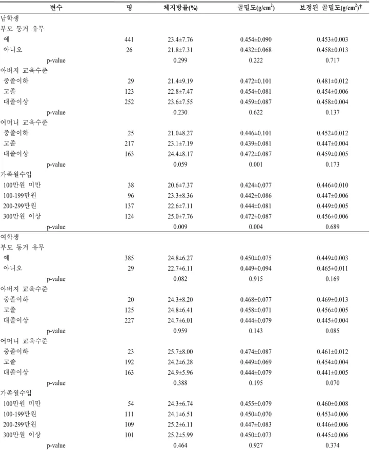 표  2.  남학생의  사회  인구학적  특성에  따른  체지방률  및  골밀도의  분포 (Mean±SD) 변수 명 체지방률(%) 골밀도(g/cm 2 ) 보정된 골밀도(g/cm 2 )† 남학생 부모 동거 유무   예 441 23.4±7.76 0.454±0.090 0.453±0.003   아니오 26 21.8±7.31 0.432±0.068 0.458±0.013 p-value 0.299 0.222 0.717 아버지 교육수준   중졸이하  29 21.4±9.1