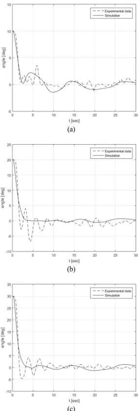 Fig.  5  The  test  results,  initial  degree (a)     °, (b)    °, (c)    °