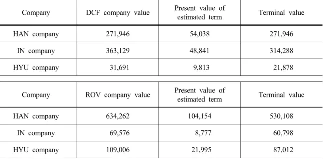 Table 13. Company valuation comparison of C group by DCF and ROV