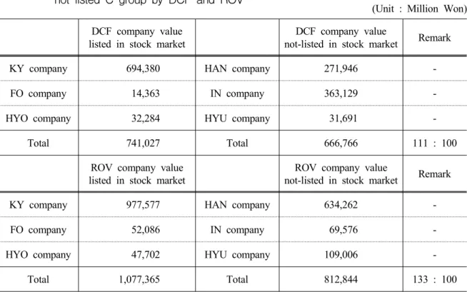 Table 15. Environmental-friendly company valuation comparison of listed A group and not-listed C group by DCF and ROV
