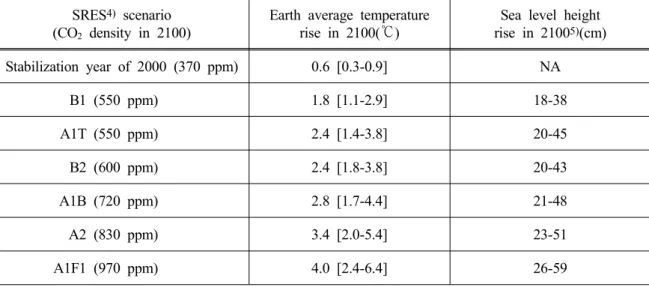 Table 1. Rise prospect of earth average temperature &amp; sea level SRES 4)   scenario