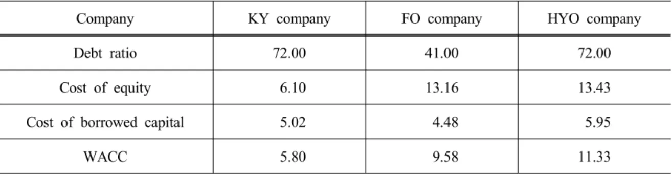 Table 5. DCF discount rate comparison of A group