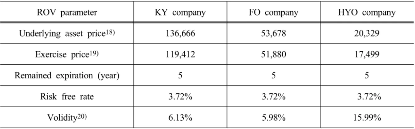 Table 8. ROV parameter and variable comparison of A group