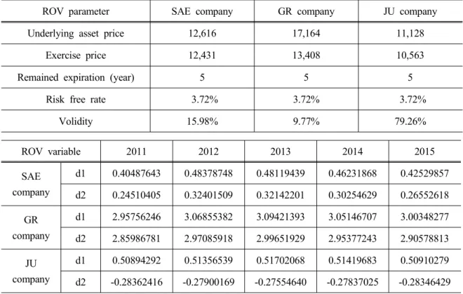 Table 10. ROV parameter and variable comparison of C group