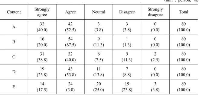 Table 3. Awareness of facilities &amp; equipment