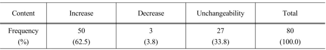 Table 5. Influence on environment-friendly agriculture spread