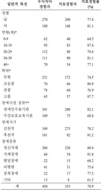 표  1.  일반적  특성에  따른  장애인의  치아우식경험률 일반적 특성 대상자 우식치아  경험자 치아우식 경험률(%) 성별   남 327 270 82.6   여 221 180 81.4 연령(세)**  0-9  90  62 68.9  10-19 112  95 84.8  20-29 128 112 87.5  30-39 131 111 84.7  40+  87  70 80.5 학력*   무학 298 231 77.5   초등졸  90  76 84.4   중졸  
