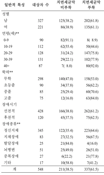 표  3.  일반적  특성에  따른  상실치아경험률 일반적 특성 대상자 수   상실치아를  가진 장애인 수 상실치아 경험률(%) 성별   남 327 114 34.9   여 221  94 42.5 연령(세)**  0-9  90  11 12.2  10-19 112  22 19.6  20-29 128  43 33.6  30-39 131  73 55.7  40+  87  59 67.8 학력   무학 298 117 39.3   초등졸  90  26 28.9   중