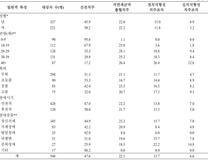 표  5.  일반적  특성에  따른  치주상태 단위: % 일반적 특성 대상자 수(명) 건전치주 치면세균막 출혈치주 경치석형성치주조직 심치석형성치주조직 성별*   남 327 45.9 22.0  15.0  8.9   여 221 50.2 22.2  11.8  3.2 연령(세)**  0-9  90 95.6  1.1  0.0  0.0  10-19 112 67.9 25.0  3.6  1.8  20-29 128 35.2 28.1 18.8  9.4  30-39 131 