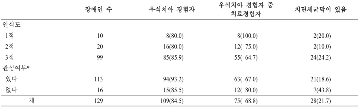 표  7.  보호자의  관심도  및  인식도에  따른  구강보건상태  및  장애인의  치면세균막  부착  여부 단위:  명(%) 장애인 수 우식치아 경험자 우식치아 경험자 중  치료경험자 치면세균막이 있음 인식도   1점  10   8(80.0)  8(100.0)  2(20.0)   2점  20  16(80.0) 12( 75.0)  2(10.0)   3점  99  85(85.9) 55( 64.7) 24(24.2) 관심여부*   있다 113  94(93.2