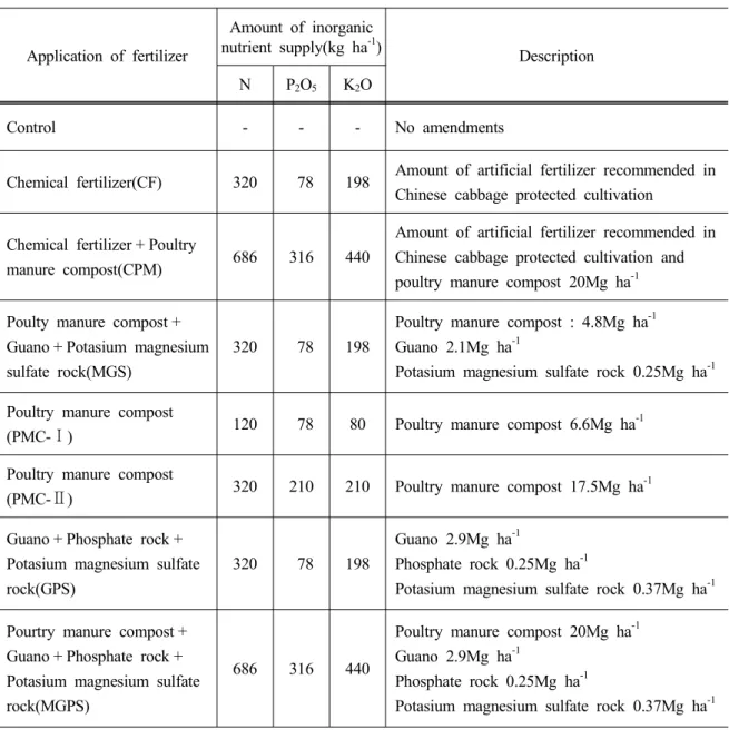 Table 1. Description of fertilizer application practices in the experiments Application  of  fertilizer Amount  of  inorganic nutrient  supply(kg  ha-1 ) Description N P 2 O 5 K 2 O Control - - - No  amendments