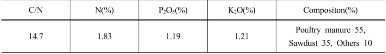 Table 2. C/N ratio and nutrient contents of poultry manure compost used in the experiment