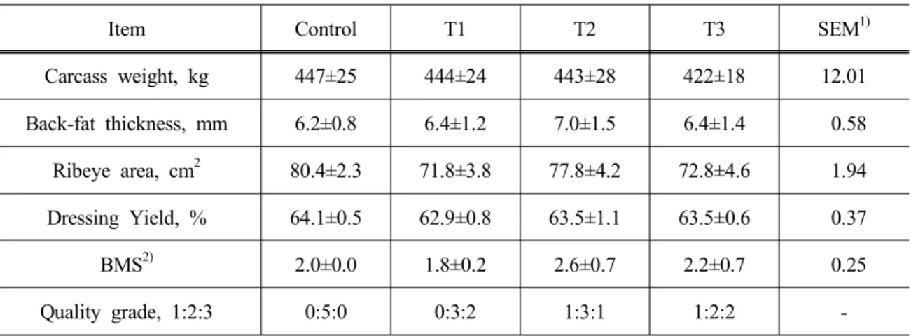 Table 5. Carcass characteristics as influenced by supplementation of herbaceous peat and vitamin C in Holsetin beef cattle
