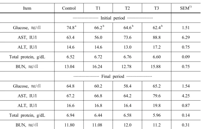 Table 4. Blood metabolite concentrations as influenced by supplementation of herbaceous peat and vitamin C in Holstein beef cattle
