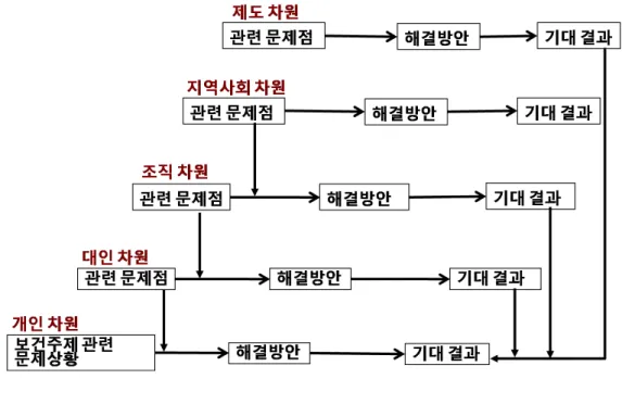 그림  1.  기본모형 (3) 3단계:  보건문제 우선순위 선정 (Issue prioritization) 명목집단기법은 3단계에서도 이어져서, 2단계에서 완 성한 최종 목록상의 응답들에 대해 점수화나 투표를 거 쳐 우선순위를 결정한다