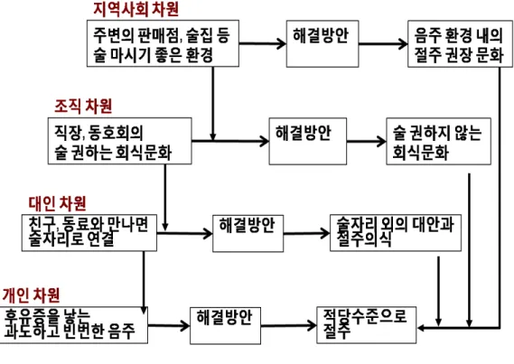 그림  2.  절주  예시 집과 자료 확보를 하고,  앞으로의 협력 가능성 타진을  위해 지역사회 내외의 유관기관과 단체와 연결망을 맺 으며 지역사회 협력체(community partnership)를 구성하거 나 기존의 연결망을 활용할 수 있다