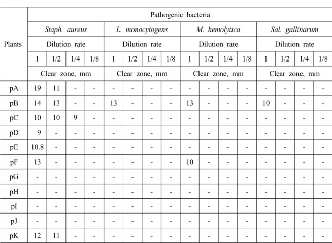 Table 1. Antibacterial activities of various plant extract against to different pathogenic bacteria