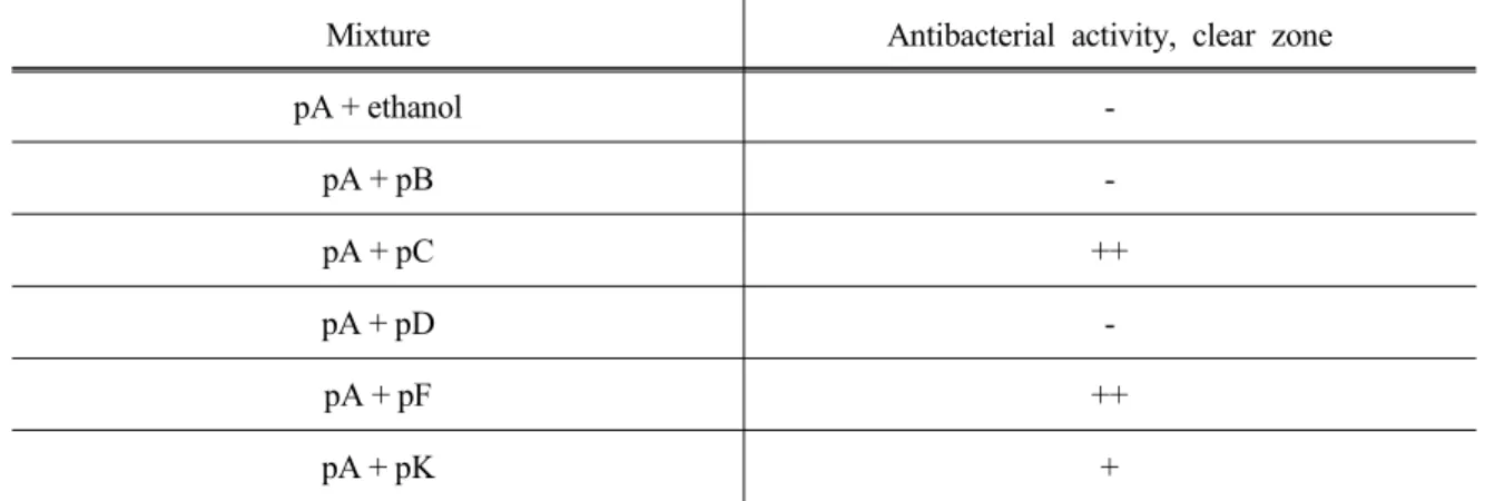Table 2. Effect of extracts combination on antibacterial activity against to Staphylococcus aureus