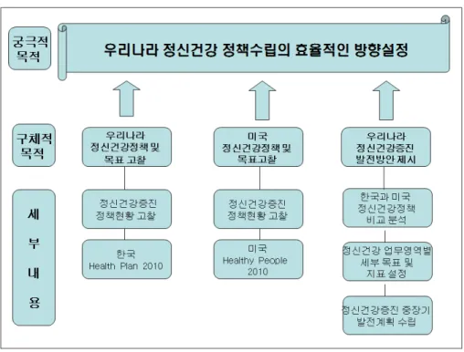 그림  1.  본  연구의  Framework 정신보건 사업 수행에는 목적의식적인 노력이 부족할  수 있고,  이것은 다양한 보건의료,  복지 관련 부문들이  유기적인 연결을 맺어 성공적이고 목표달성적인 정책을  시행하는 데 어려움으로 작용할 수도 있다