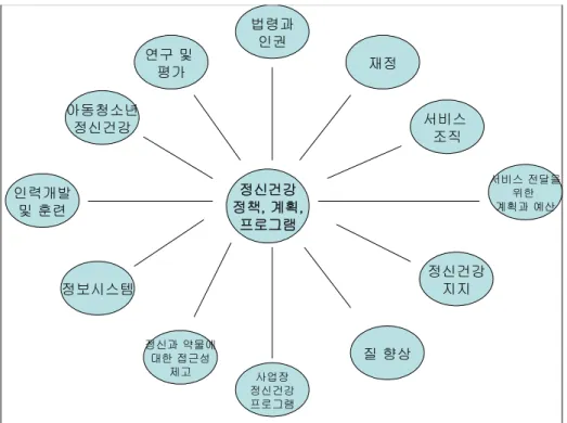 그림  2.  정신건강의  핵심정책영역  (Mental  Health  Context)  (WHO,  2003)