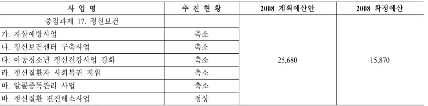 표  2.  정신건강분야  세부사업별  추진현황  및  예산  현황 단위:  백만원 사 업 명  추 진 현 황  2008  계획예산안 2008  확정예산  중점과제 17