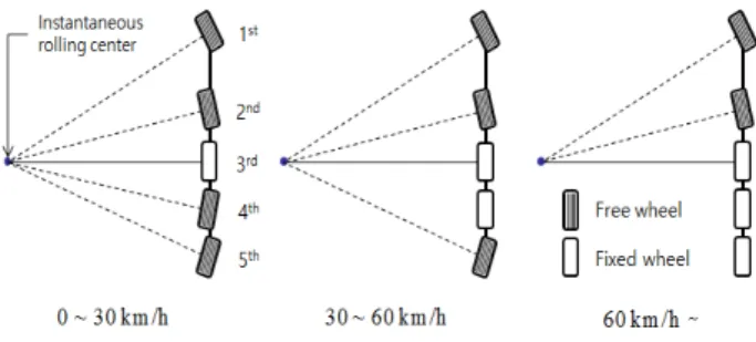 Fig.  1  Steering  strategy:  road  steering  mode