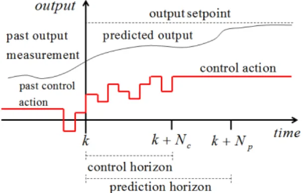 Fig.  3  Concept  of  model  predictive  control