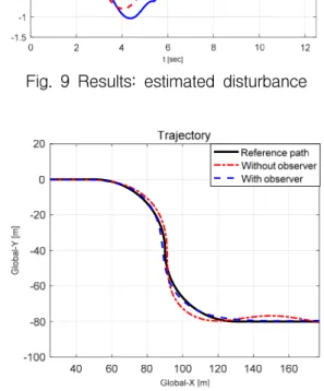 Fig.  10  Results:  trajectory