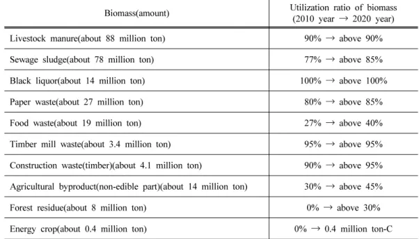 Table 5. Goal of biomass utilization in the biomass utilization promotion plan