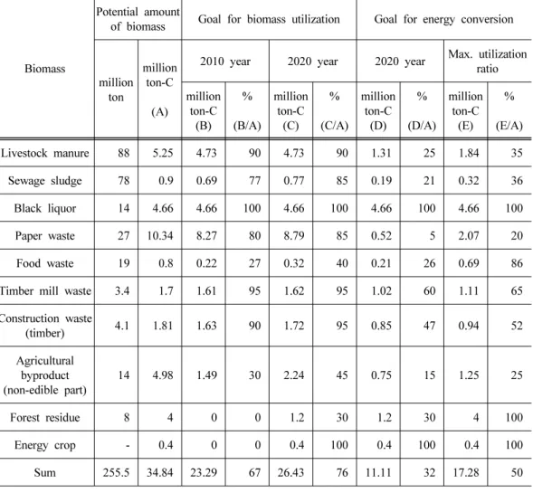 Table 6. Goal of biomass utilization comparing to biomass potential amount in the bio- bio-mass utilization promotion plan