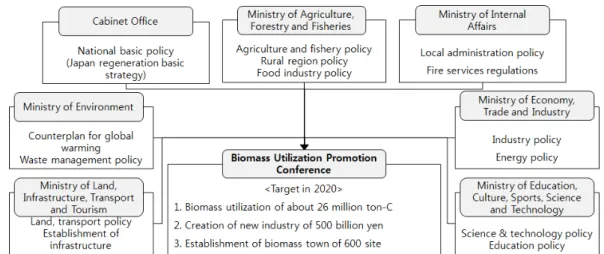 Fig. 1. Promotion system of biomass utilization policy. 1) 기본 전략 기본 전략은 제조비용 저감과 바이오매스 안정공급을 통해 지속가능성 기준에 순응하면 서 에너지 전환 기술과 바이오매스의 선택과 집중에 따른 사업화를 중점 추진하는 것으로  원료생산부터  수집 ․ 운반 ․ 제조 ․ 이용까지의  총괄적인  시스템을  구상(기술(제조),  원료(입 구),  판로(출구)의 최적화)하고 지역 바이오매스를 활용한 사업화