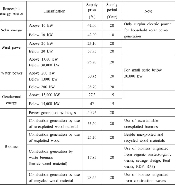 Table 7. Feed in tariff system enforced in Japan