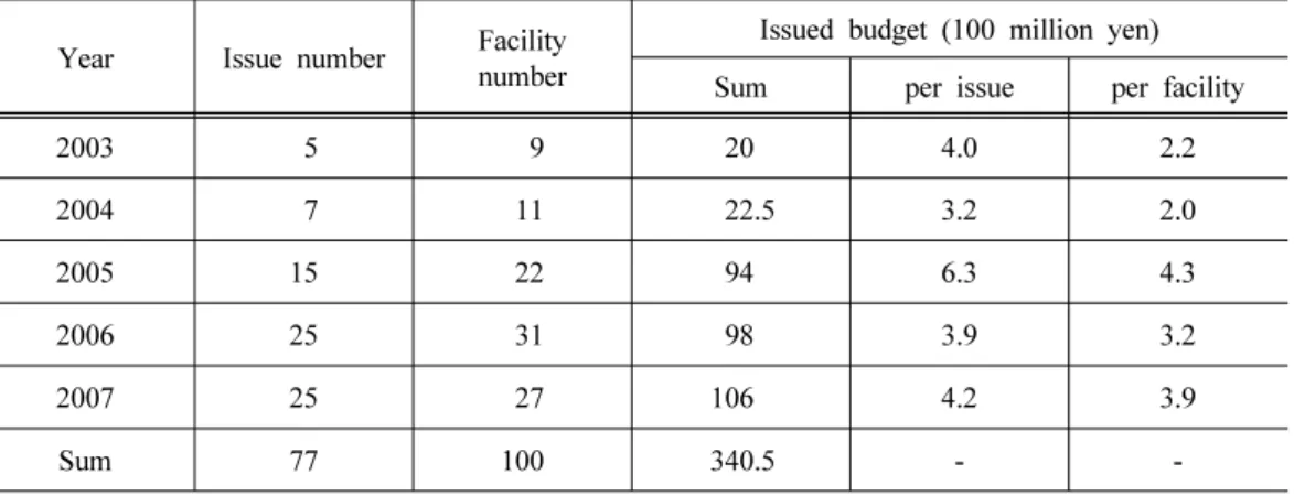 Table 1. Status of issued budget supported for the establishment of biomass town