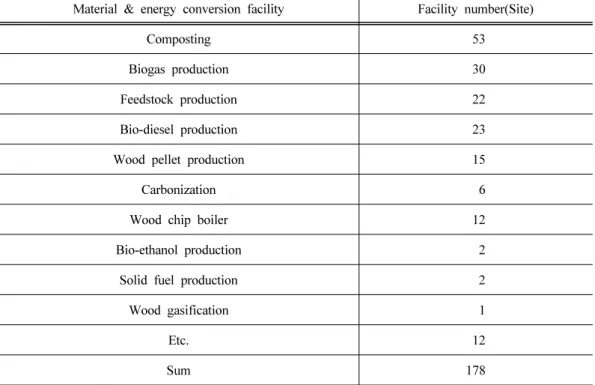 Table 2. Status of biomass utilization facility operated in biomass town Material &amp; energy conversion facility Facility number(Site)