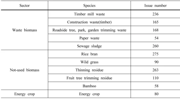 Table 4. Status of biomass conversion technology adopted in Japan biomass town plan