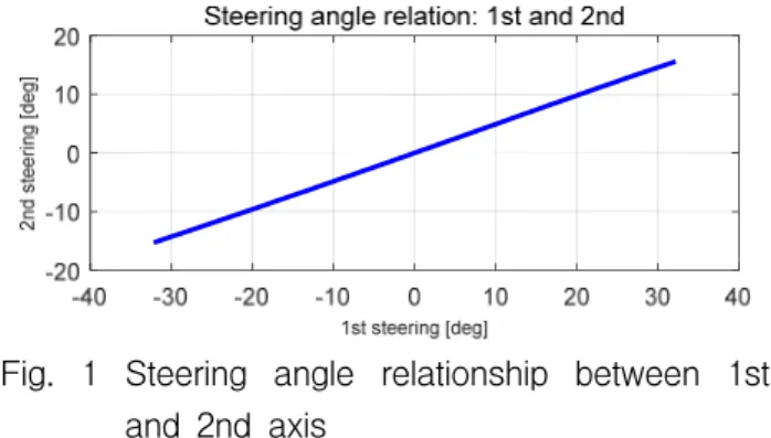 Fig.  1  Steering  angle  relationship  between  1st  and  2nd  axis