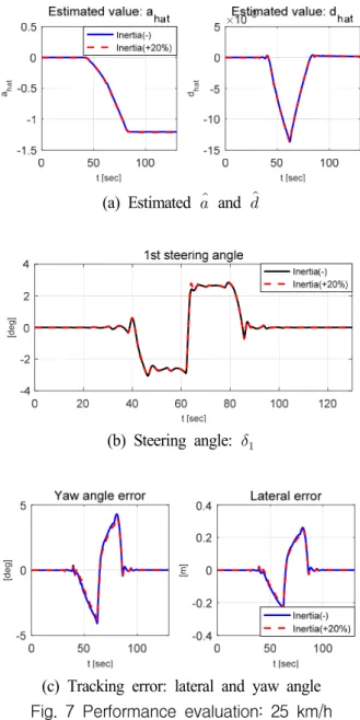 Fig. 5 Integrated  simulation  model  for  performance  evaluation  and  reference  path