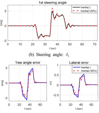 Fig.  10  Lateral  and  yaw  angle  errors
