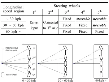 Fig.  1  Steering  strategy:  geometrical  analysis